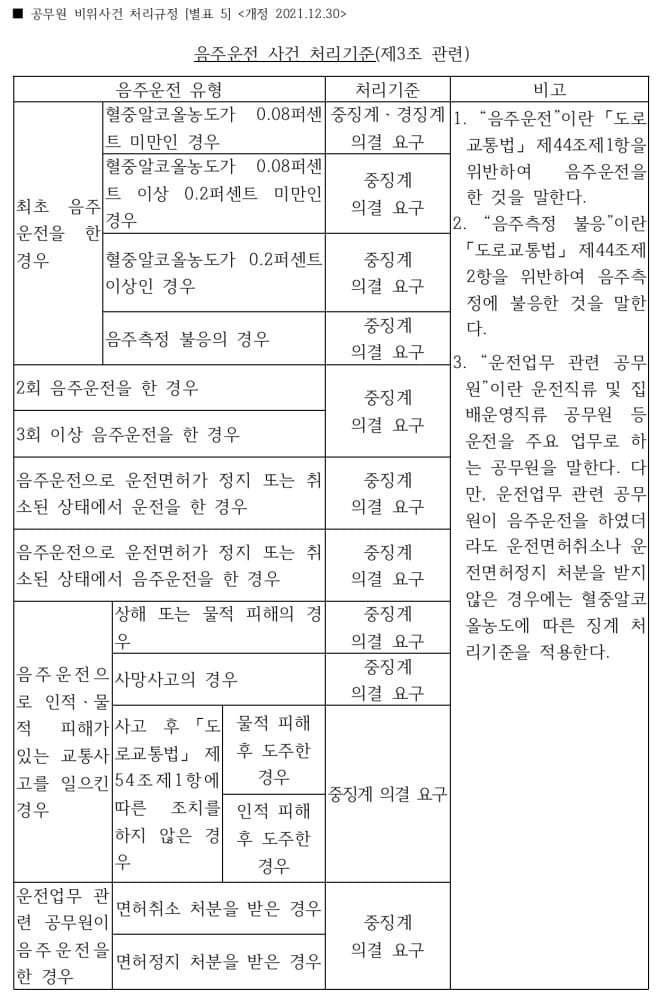 공무원-음주사건-처리기준