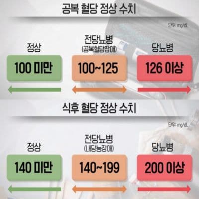 혈당수치표 {caption: 혈당과 당뇨 수치}
