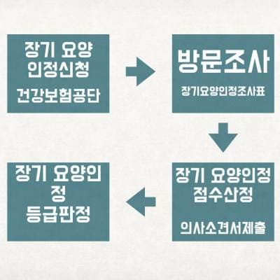 노인 요양등급 신청, 절차 등 후기