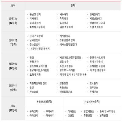 요양등급-조사표-도식 {caption: 요양등급 판정 조사항목}