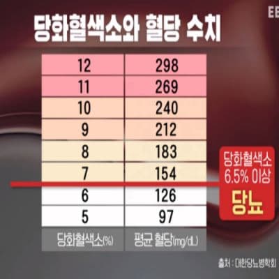 당화혈색소와-혈당수치 {caption: 당화혈색소와 혈당수치}