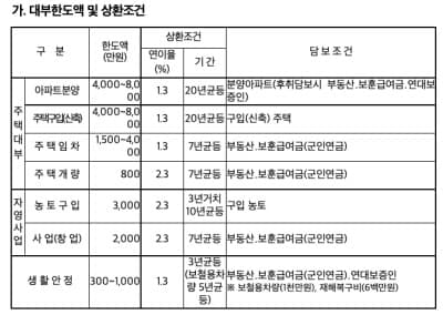 honoree_loan {caption: 국가유공자 대부제도}