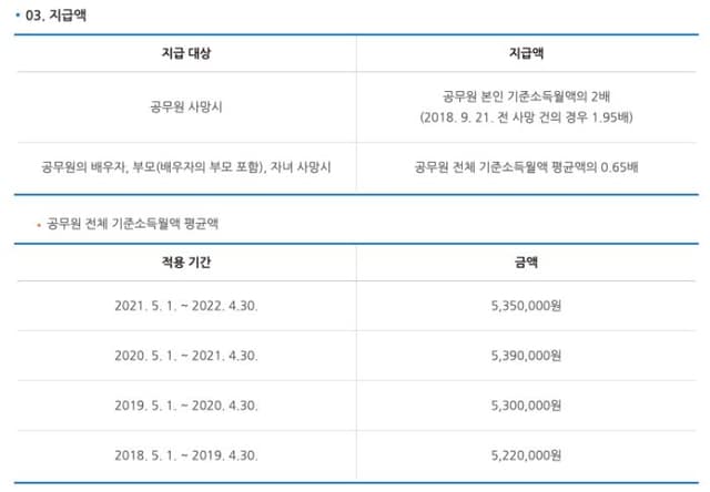 공무원 사망조위금에 대해
