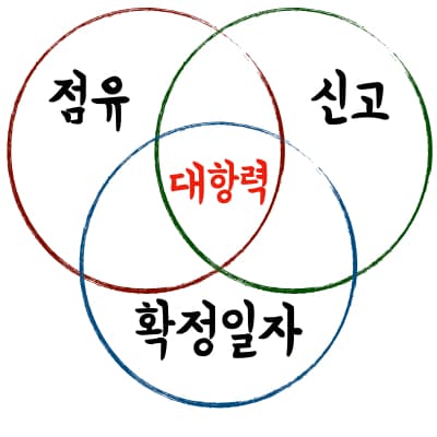 대항력발생조건-도표 {caption: 대항력의 조건}