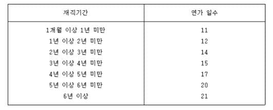 지방공무원-연가일수 {caption: 지방공무원 연가 일수}